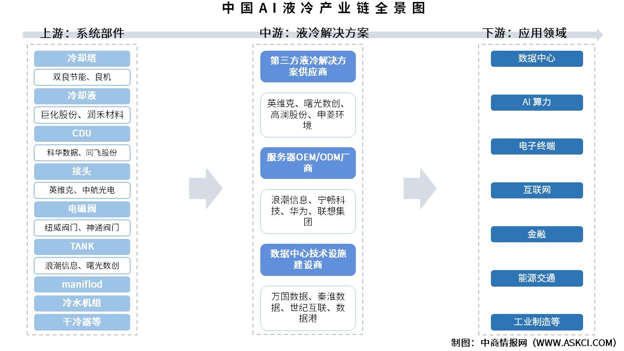 2025年中國AI液冷產(chǎn)業(yè)鏈圖譜及投資布局分析（附產(chǎn)業(yè)鏈全景圖）