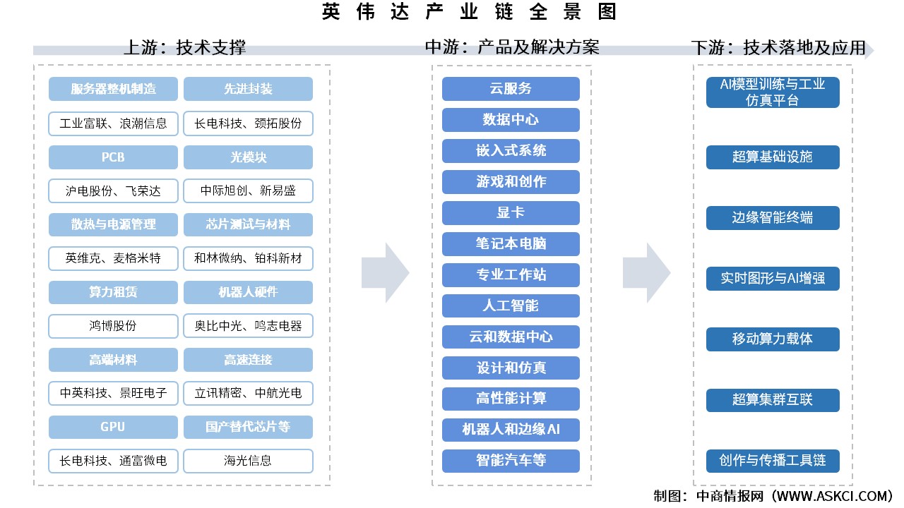 拆解英偉達(dá)產(chǎn)業(yè)鏈：核心供應(yīng)商、生態(tài)布局與潛在投資窗口 （附產(chǎn)業(yè)鏈圖）