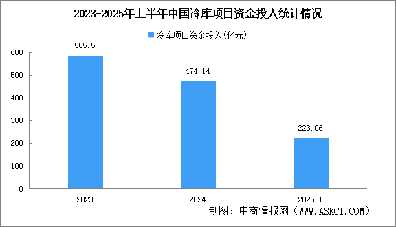 2025年上半年中國(guó)冷庫(kù)項(xiàng)目資金投入及冷庫(kù)總量分析（圖）
