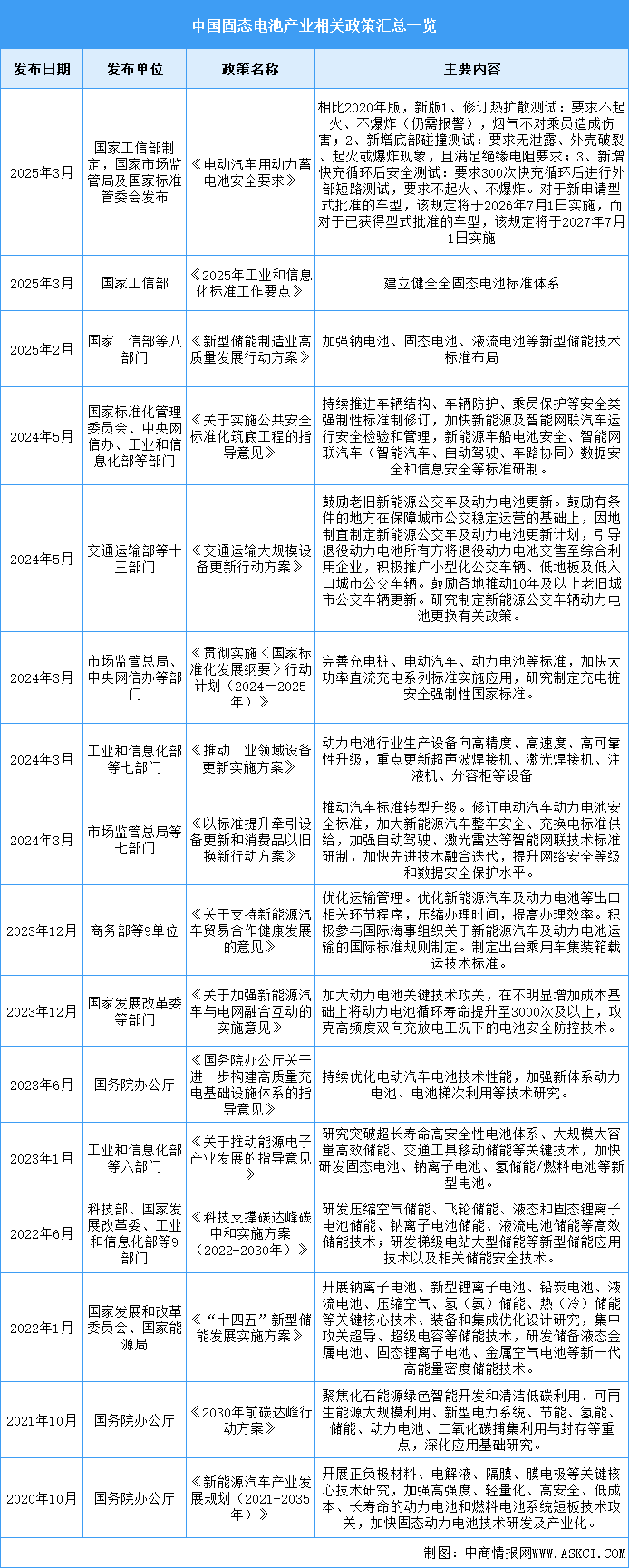 2025年中國固態(tài)電池行業(yè)最新政策匯總一覽（圖）
