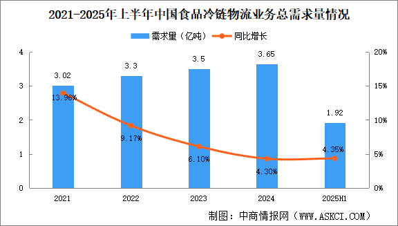 2025年上半年中國(guó)食品冷鏈物流業(yè)務(wù)總需求量及企業(yè)總收入分析（圖）