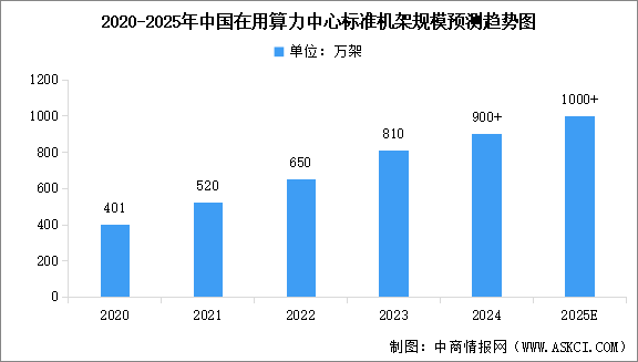 2025年中國算力中心標(biāo)準(zhǔn)機(jī)架數(shù)量及算力總規(guī)模預(yù)測(cè)分析（圖）