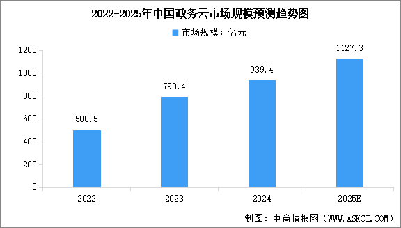 2025年中國政務云市場規(guī)模預測及行業(yè)競爭格局分析（圖）