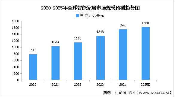 2025年全球及中國智能家居市場規(guī)模預測分析（圖）