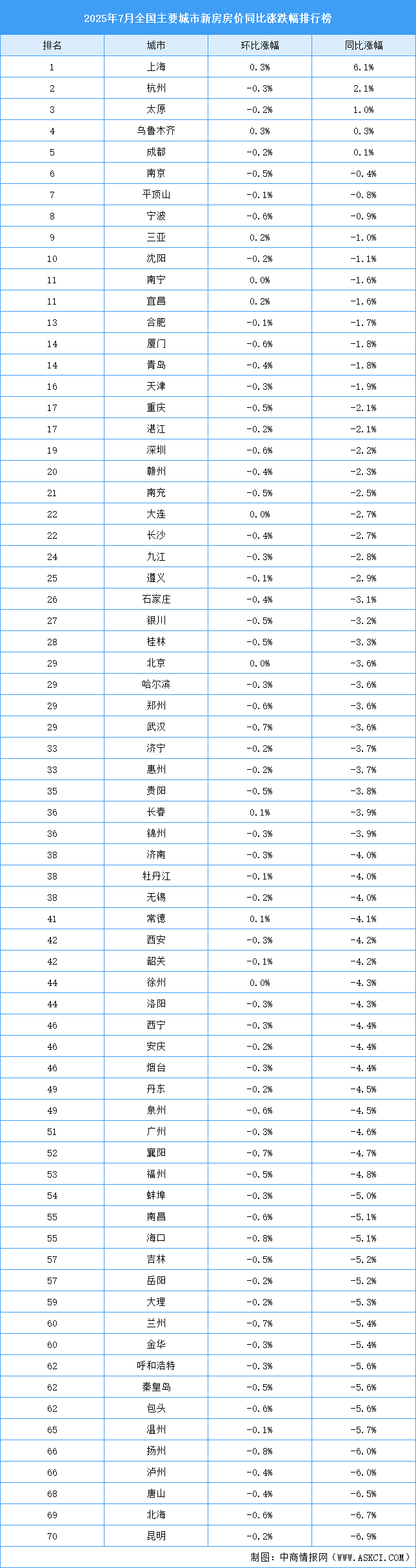 2025年7月全國(guó)新房房?jī)r(jià)漲跌排行榜：上海等5城房?jī)r(jià)同比上漲（圖）