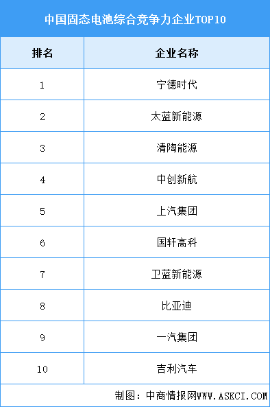 2025年中國固態(tài)電池市場規(guī)模及競爭力排行預測分析（圖）