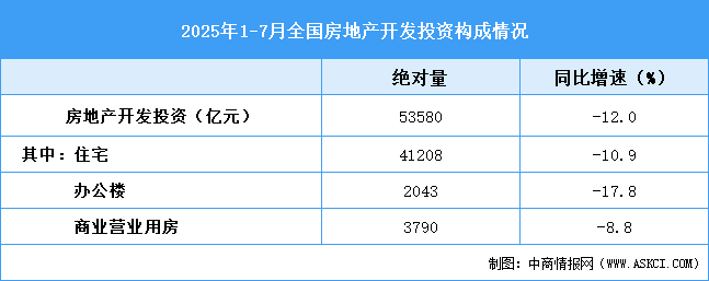 2025年1-7月全國(guó)房地產(chǎn)開發(fā)投資同比下降12%（附圖表）