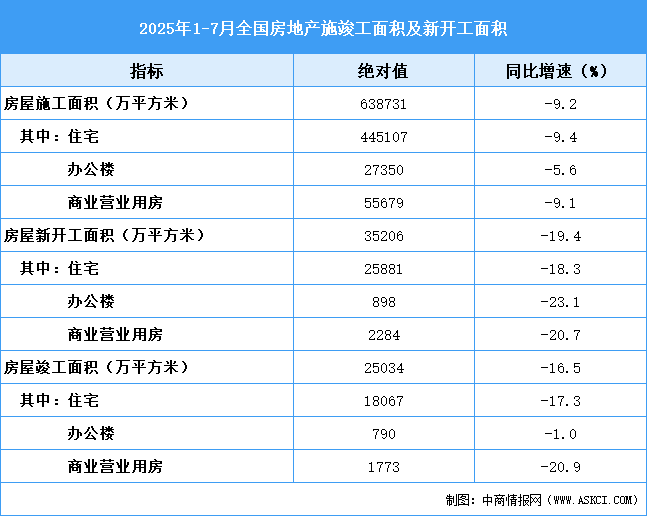 2025年1-7月全國(guó)房地產(chǎn)開發(fā)經(jīng)營(yíng)和銷售情況（附圖表）