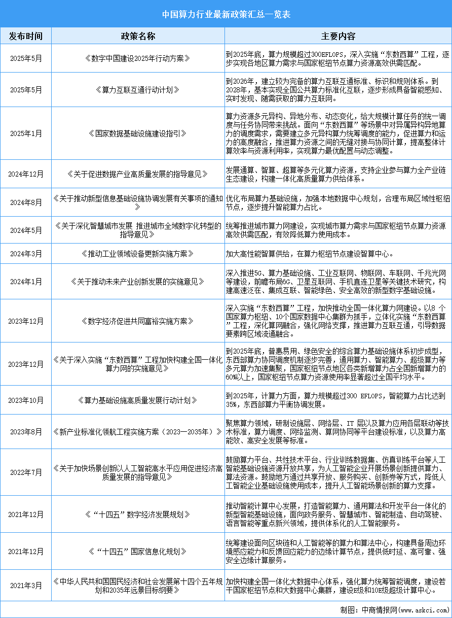 2025年中國算力行業(yè)最新政策匯總一覽（表）