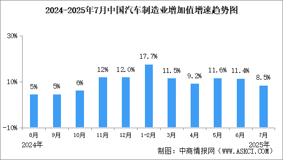 2025年1-7月中國規(guī)上汽車制造業(yè)增加值同比增長8.5%（圖）