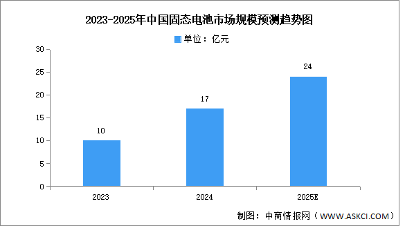 2025年中國固態(tài)電池市場(chǎng)現(xiàn)狀及發(fā)展前景預(yù)測(cè)分析（圖）