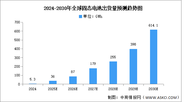 2025年全球固態(tài)電池出貨量及滲透率預(yù)測(cè)分析（圖）
