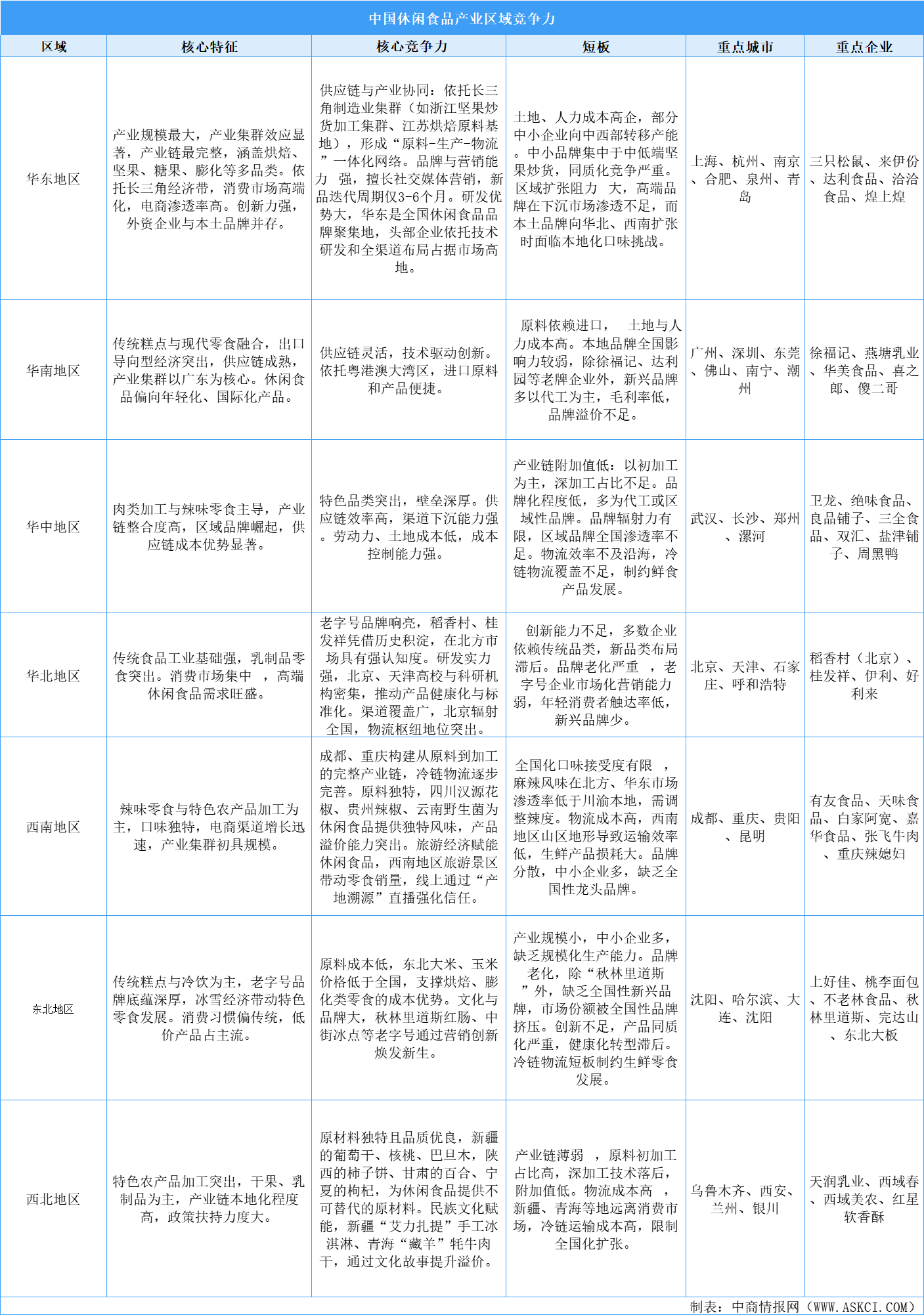 2025年中國休閑食品產(chǎn)業(yè)區(qū)域競爭力分析（圖）
