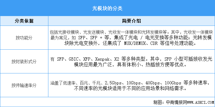 2025年中國光模塊行業(yè)市場前景預(yù)測研究報告（簡版）