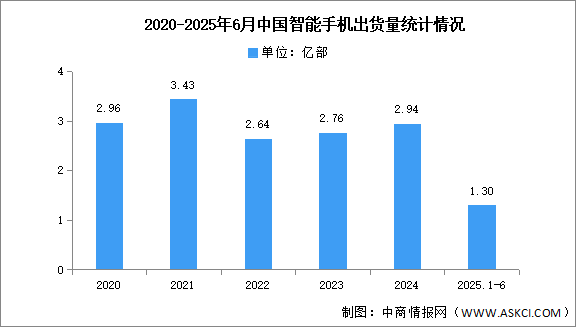 2025年1-6月中國智能手機市場分析：累計出貨量同比下降6.5%（圖）