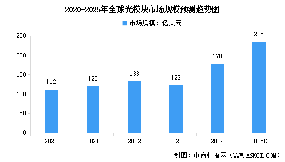 2025年中國光模塊市場規(guī)模及行業(yè)發(fā)展前景預測分析（圖）