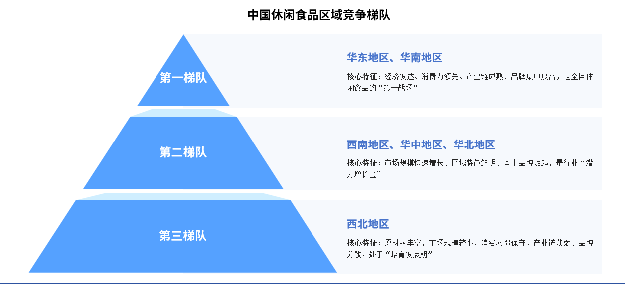 2025年中國休閑食品產(chǎn)業(yè)區(qū)域競爭梯隊及區(qū)域競爭力對比分析