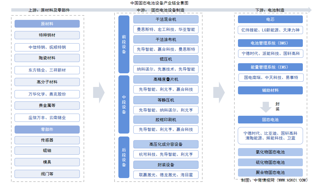 2025年中國(guó)固態(tài)電池設(shè)備產(chǎn)業(yè)鏈圖譜及投資布局分析（附產(chǎn)業(yè)鏈全景圖）