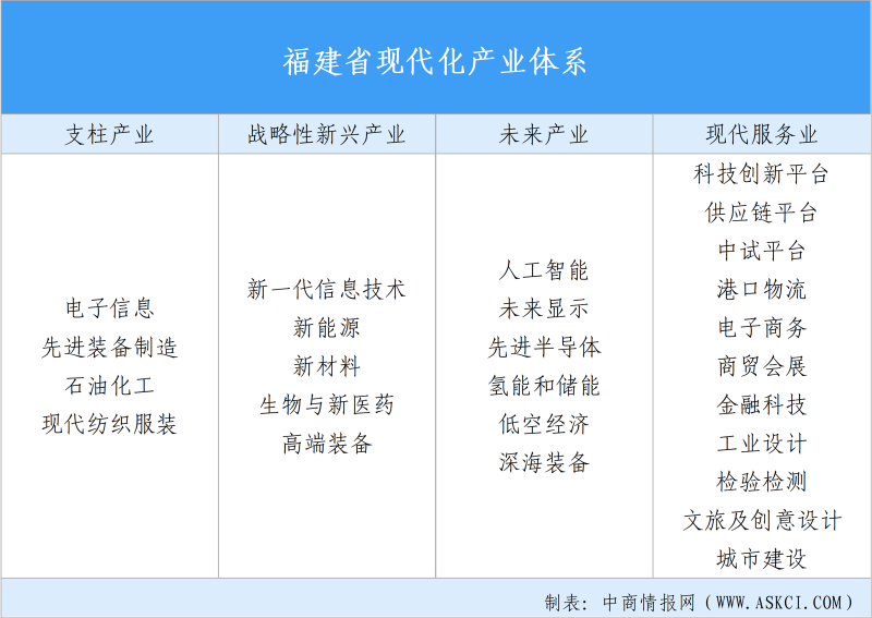 【投資福建】2025年福建省重點產業(yè)投資全景分析（附產業(yè)現狀、產業(yè)布局、重點園區(qū)分布等）