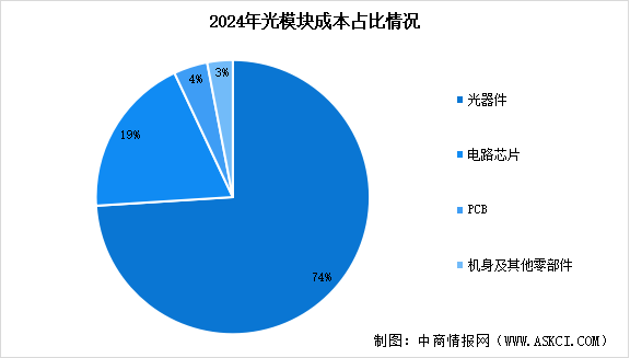 2025年全球光模塊市場規(guī)模預測及成本結構分析（圖）