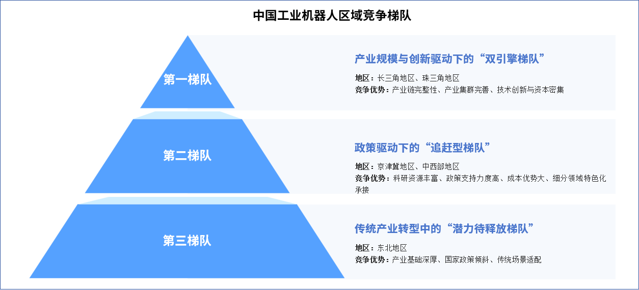 2025年中國(guó)工業(yè)機(jī)器人產(chǎn)業(yè)區(qū)域競(jìng)爭(zhēng)梯隊(duì)分析（圖）