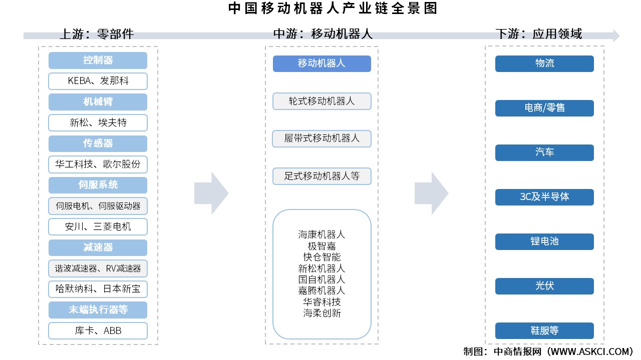 2025年中國(guó)移動(dòng)機(jī)器人產(chǎn)業(yè)鏈圖譜及投資布局分析（附產(chǎn)業(yè)鏈全景圖）