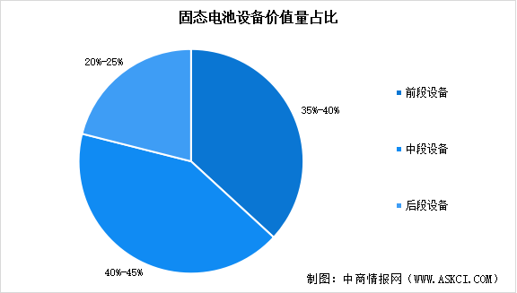 2025年全球固態(tài)電池設備市場規(guī)模預測及價值量占比情況分析（圖）