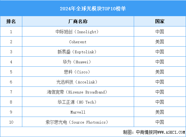 2025年全球光模塊市場規(guī)模預測及重點廠商排名情況分析（圖）