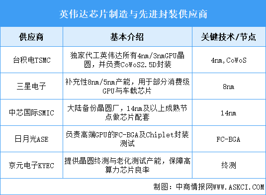 2025英偉達(dá)中國(guó)核心供應(yīng)商分析（圖）