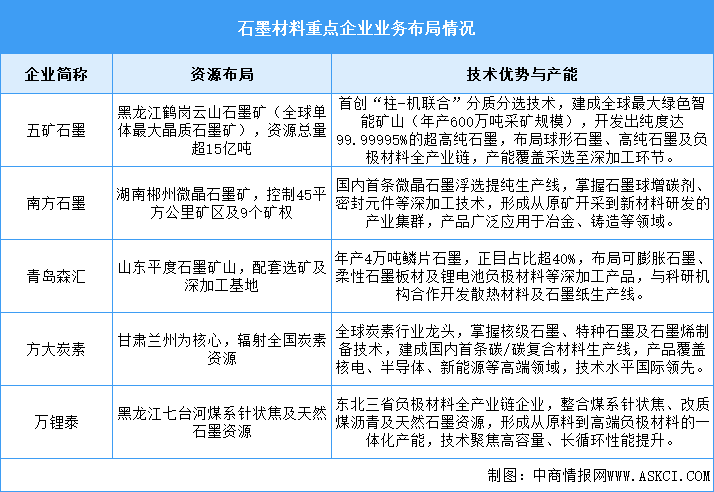 2025年中國石墨產(chǎn)量及企業(yè)布局情況預(yù)測分析（圖）