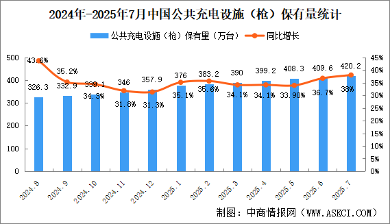2025年7月全國充電樁運(yùn)營情況：保有量同比增長38%（圖）