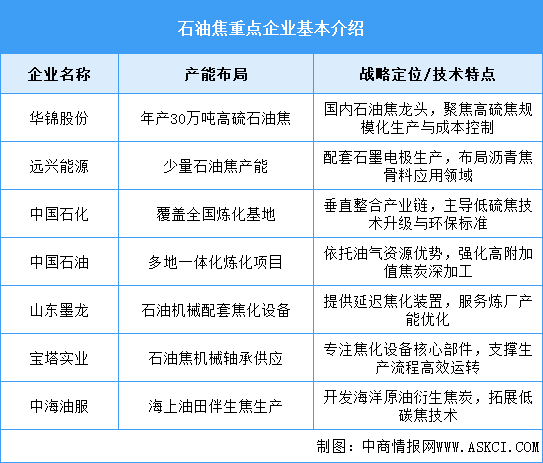2025年中國石油焦產(chǎn)量及企業(yè)布局情況預(yù)測分析（圖）