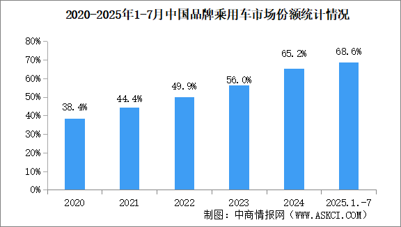 2025年1-7中國品牌乘用車銷量情況：品牌乘用車銷量占有率68.6%（圖）
