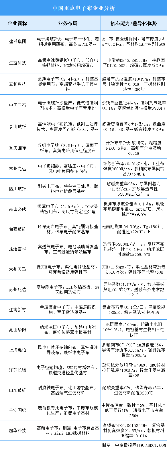 2025年中國(guó)電子布重點(diǎn)企業(yè)業(yè)務(wù)布局預(yù)測(cè)分析（圖）