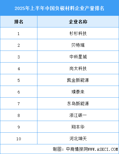 2025年上半年中國負(fù)極材料出貨量及企業(yè)產(chǎn)量排行分析（圖）