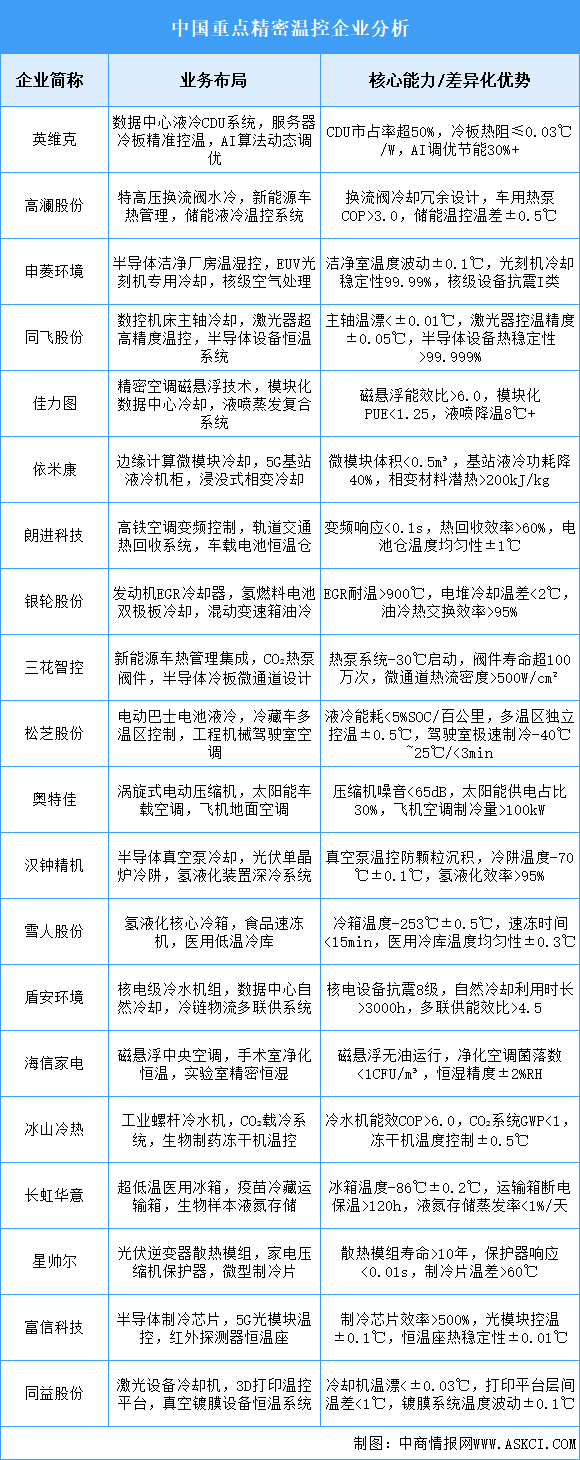 2025年中國(guó)精密溫控重點(diǎn)企業(yè)業(yè)務(wù)布局分析（圖）