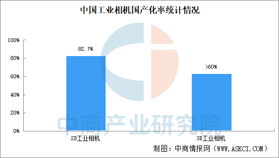 2025年中國工業(yè)相機市場規(guī)模及國產(chǎn)化率預測分析（圖）