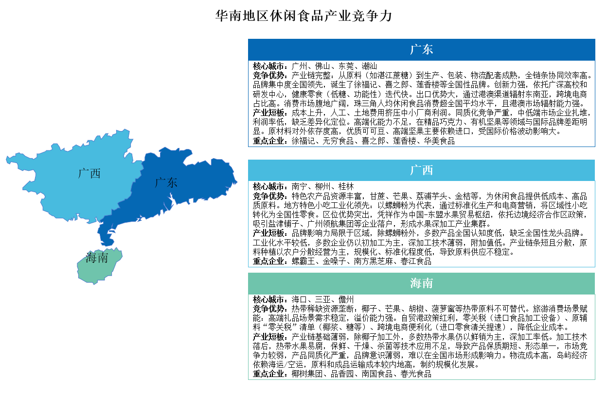 2025年華東地區(qū)及華南地區(qū)休閑食品產(chǎn)業(yè)競爭力分析（圖）