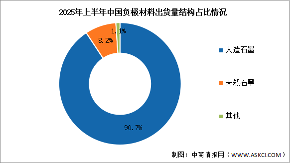 2025年上半年中國負(fù)極材料出貨量及市場結(jié)構(gòu)分析（圖）