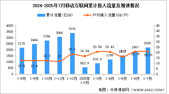 2025年1-7月中國(guó)通信業(yè)移動(dòng)互聯(lián)網(wǎng)及移動(dòng)短信業(yè)務(wù)分析（圖）