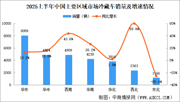 2025年上半年中國冷藏車區(qū)域銷量情況：西北西南地區(qū)銷量增長明顯（圖）