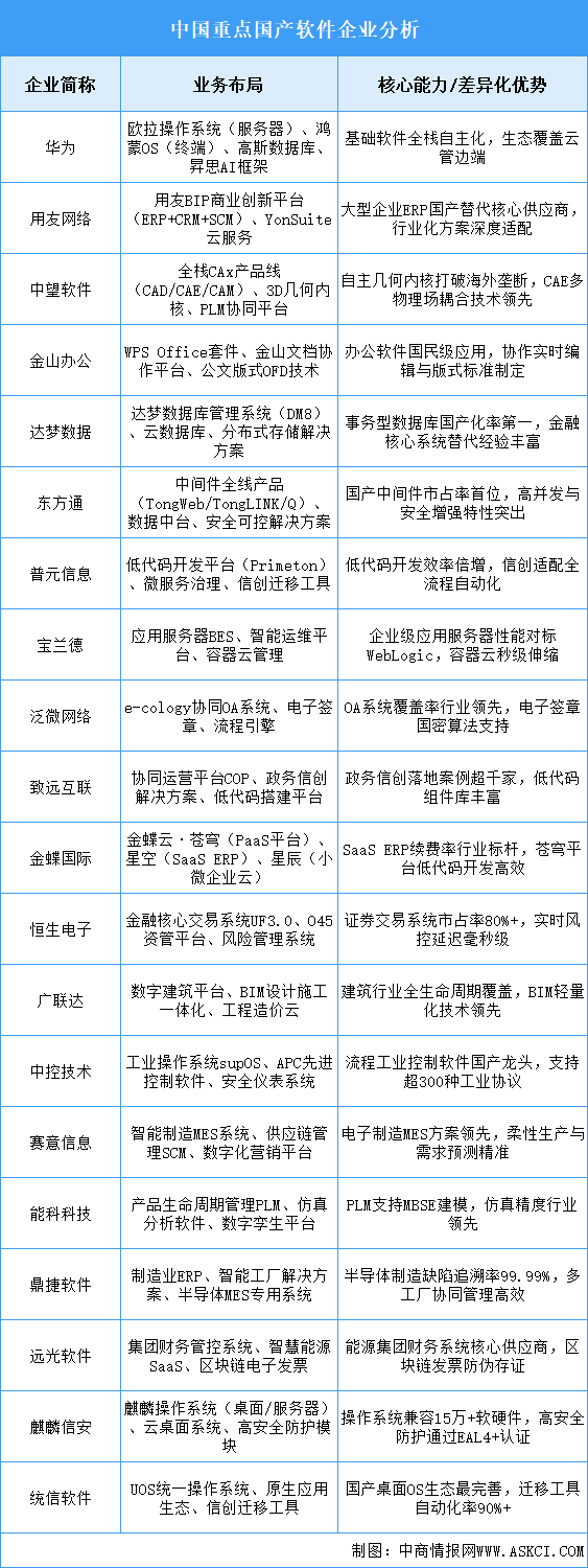 2025年中國國產(chǎn)軟件重點(diǎn)企業(yè)業(yè)務(wù)布局分析（圖）