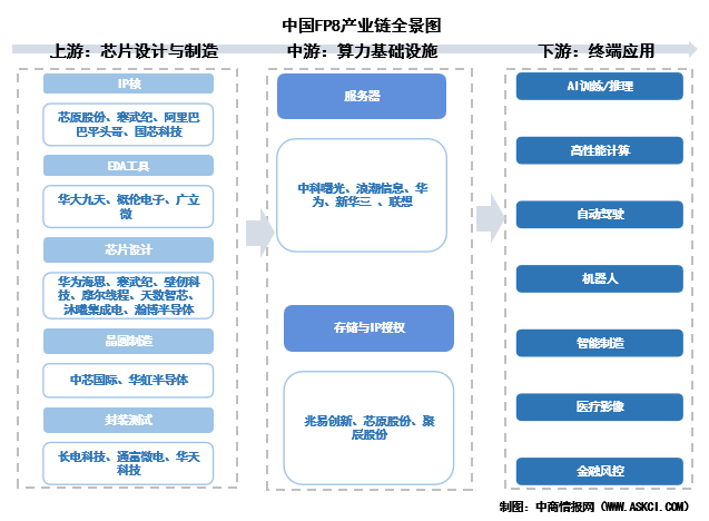 2025年中國FP8產(chǎn)業(yè)鏈圖譜及投資布局分析（附產(chǎn)業(yè)鏈全景圖）