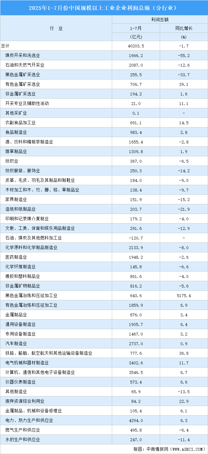 2025年1-7月全國規(guī)上工業(yè)企業(yè)利潤總額情況：制造業(yè)利潤總額同比增長4.8%（圖）