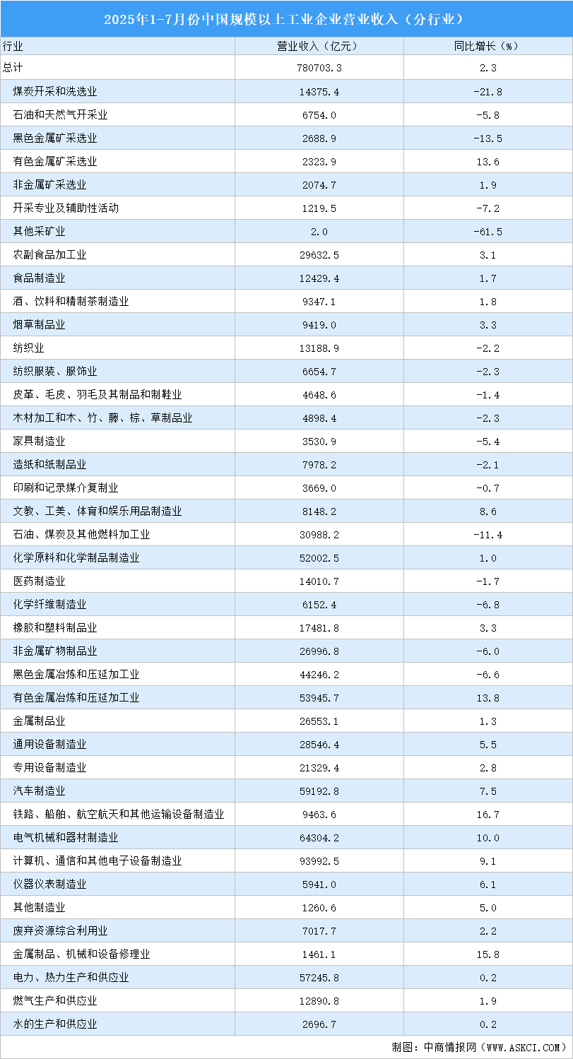2025年1-7月全國規(guī)上工業(yè)企業(yè)營業(yè)收入同比增長2.3%（圖）