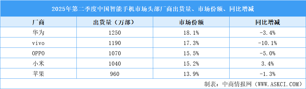 2025年第二季度華為智能手機(jī)市場(chǎng)地位分析：重奪中國(guó)智能手機(jī)市場(chǎng)第一（圖）