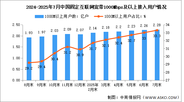 2025年1-7月中國(guó)通信業(yè)總體運(yùn)行及電信用戶發(fā)展情況分析（圖）