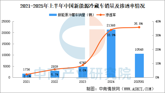 2025年上半年中國新能源冷藏車區(qū)域銷量情況：華南銷量占比24.9%（圖）