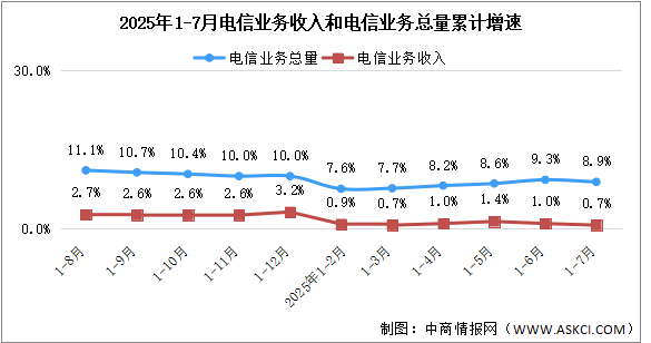 2025年1-7月中國(guó)通信業(yè)總體運(yùn)行情況分析（圖）