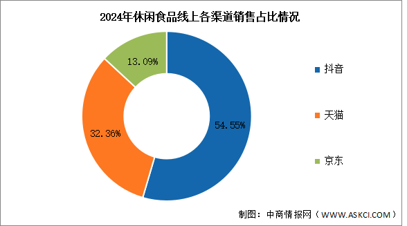 2025年中國休閑食品市場規(guī)模及線上銷售情況預測分析（圖）